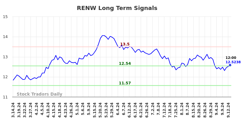 RENW Long Term Analysis for September 15 2024