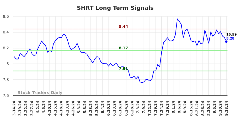 SHRT Long Term Analysis for September 15 2024