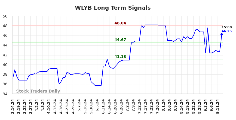 WLYB Long Term Analysis for September 15 2024