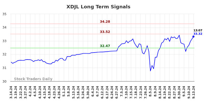 XDJL Long Term Analysis for September 15 2024