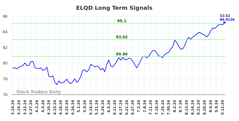 ELQD Long Term Analysis for September 15 2024