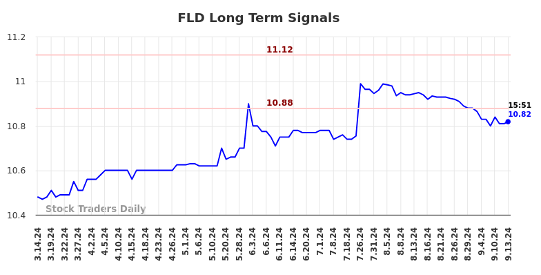 FLD Long Term Analysis for September 15 2024