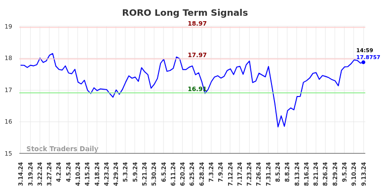 RORO Long Term Analysis for September 15 2024 RORO Long Term Analysis for September 15 2024