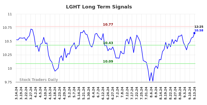 LGHT Long Term Analysis for September 15 2024 LGHT Long Term Analysis for September 15 2024