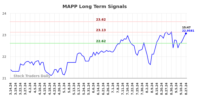 MAPP Long Term Analysis for September 15 2024