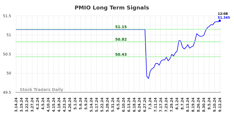 PMIO Long Term Analysis for September 15 2024 PMIO Long Term Analysis for September 15 2024