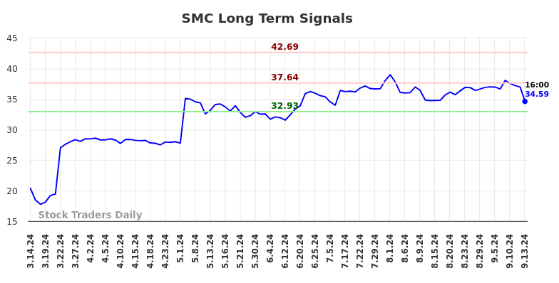 SMC Long Term Analysis for September 15 2024