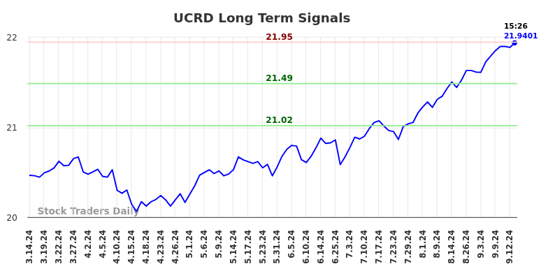 UCRD Long Term Analysis for September 15 2024