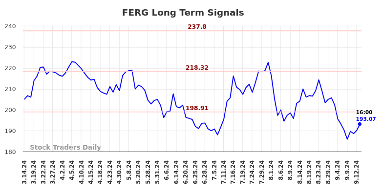 FERG Long Term Analysis for September 15 2024