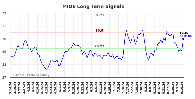 MIDE Long Term Analysis for September 15 2024