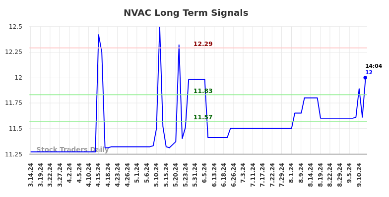 NVAC Long Term Analysis for September 15 2024