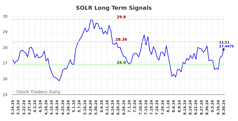 SOLR Long Term Analysis for September 15 2024