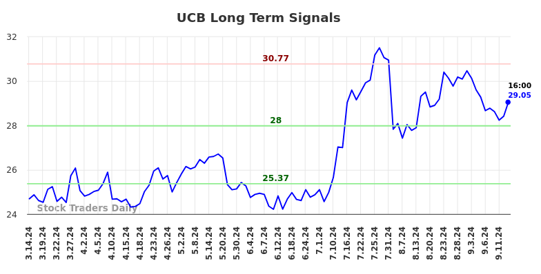 UCB Long Term Analysis for September 15 2024