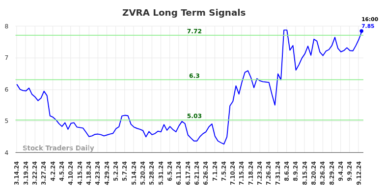 ZVRA Long Term Analysis for September 15 2024