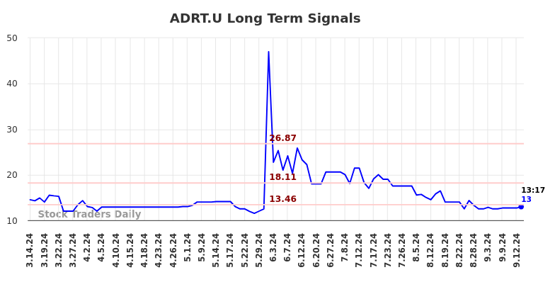 ADRT.U Long Term Analysis for September 15 2024