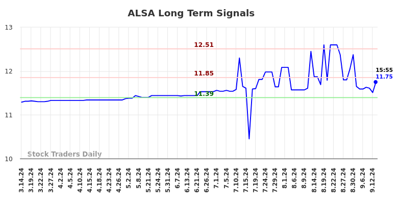 ALSA Long Term Analysis for September 15 2024