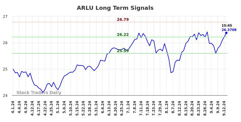 ARLU Long Term Analysis for September 15 2024