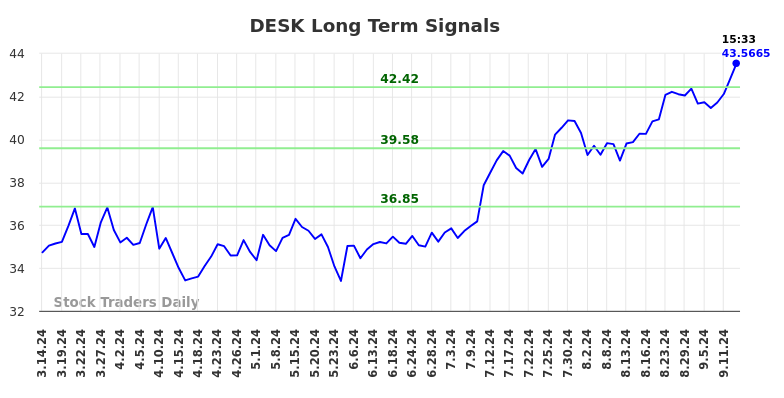 DESK Long Term Analysis for September 15 2024