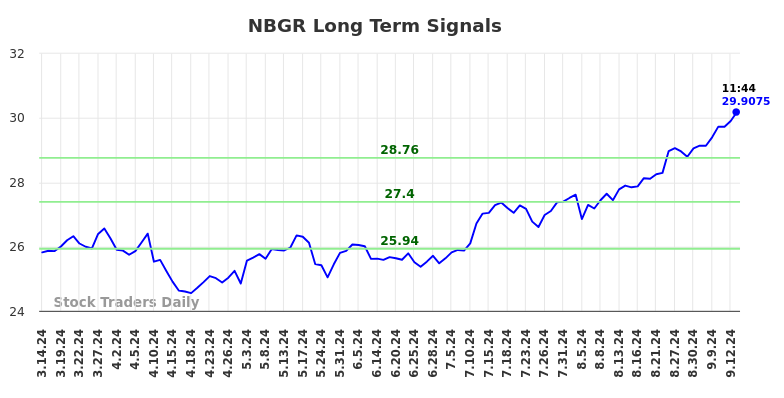 NBGR Long Term Analysis for September 15 2024 NBGR Long Term Analysis for September 15 2024