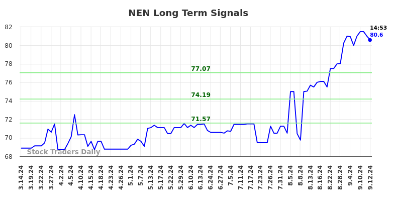 NEN Long Term Analysis for September 15 2024 NEN Long Term Analysis for September 15 2024