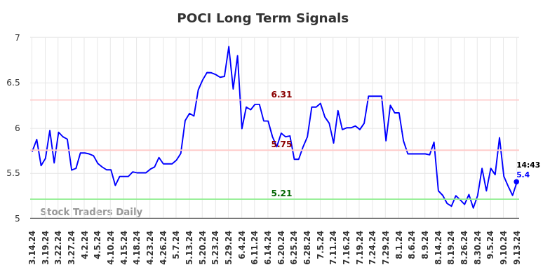 POCI Long Term Analysis for September 15 2024