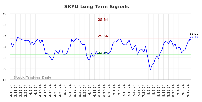 SKYU Long Term Analysis for September 15 2024 SKYU Long Term Analysis for September 15 2024