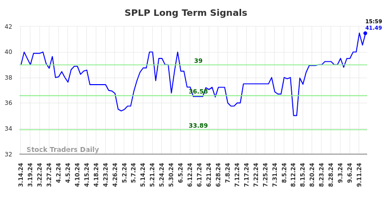 SPLP Long Term Analysis for September 15 2024