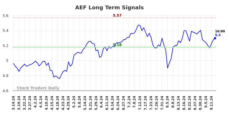 AEF Long Term Analysis for September 15 2024