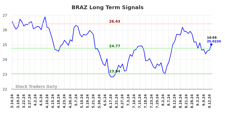 BRAZ Long Term Analysis for September 15 2024