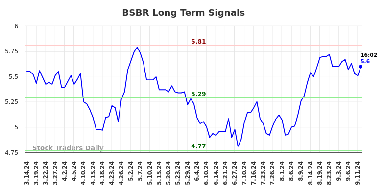 BSBR Long Term Analysis for September 15 2024