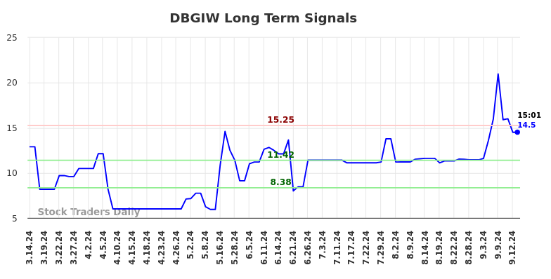 DBGIW Long Term Analysis for September 15 2024