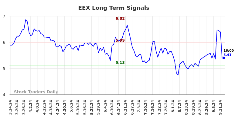 EEX Long Term Analysis for September 15 2024