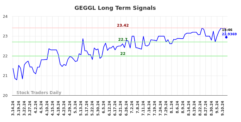 GEGGL Long Term Analysis for September 15 2024