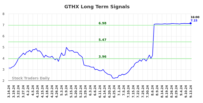 GTHX Long Term Analysis for September 15 2024