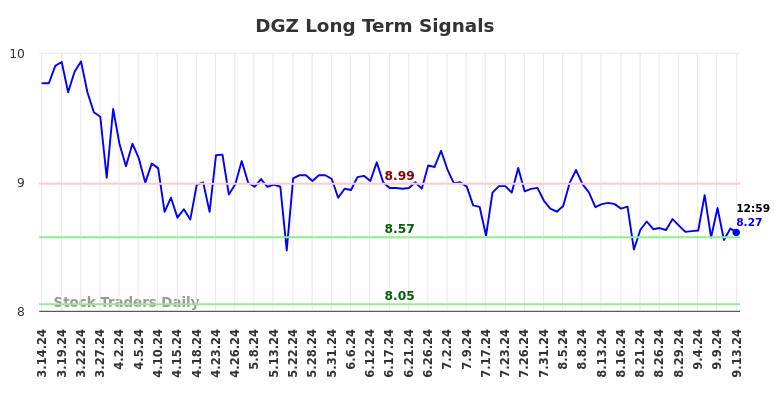 DGZ Long Term Analysis for September 15 2024 DGZ Long Term Analysis for September 15 2024