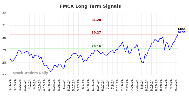 FMCX Long Term Analysis for September 15 2024