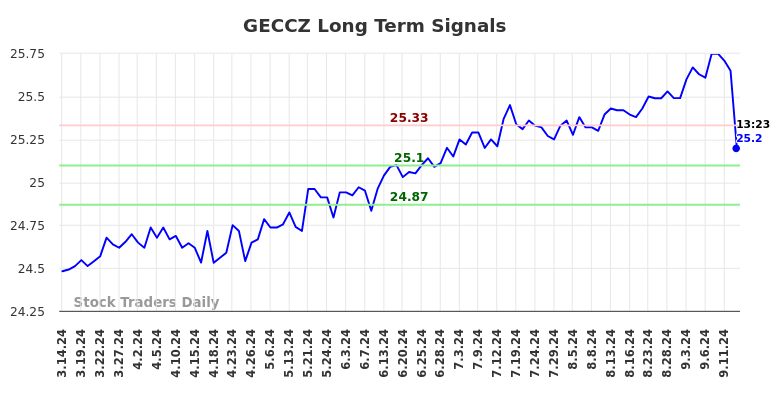 GECCZ Long Term Analysis for September 15 2024