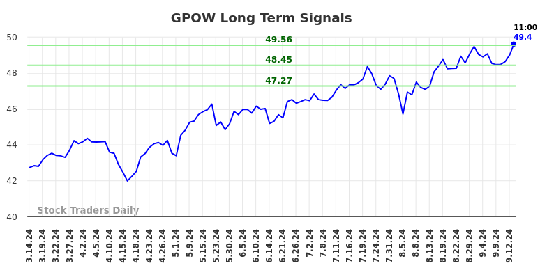 GPOW Long Term Analysis for September 15 2024