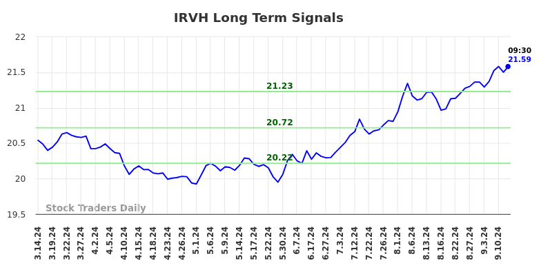 IRVH Long Term Analysis for September 15 2024