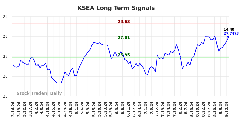 KSEA Long Term Analysis for September 15 2024