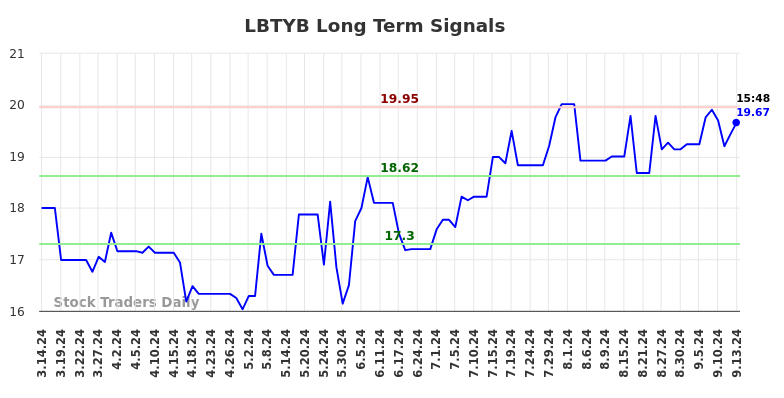 LBTYB Long Term Analysis for September 15 2024