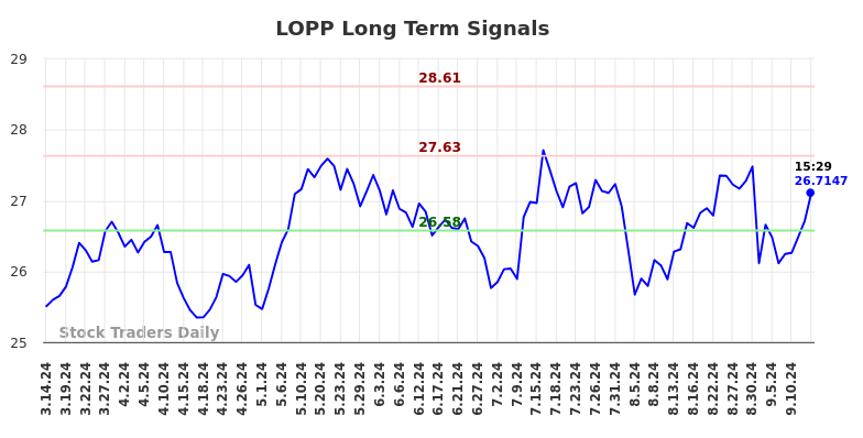 LOPP Long Term Analysis for September 15 2024