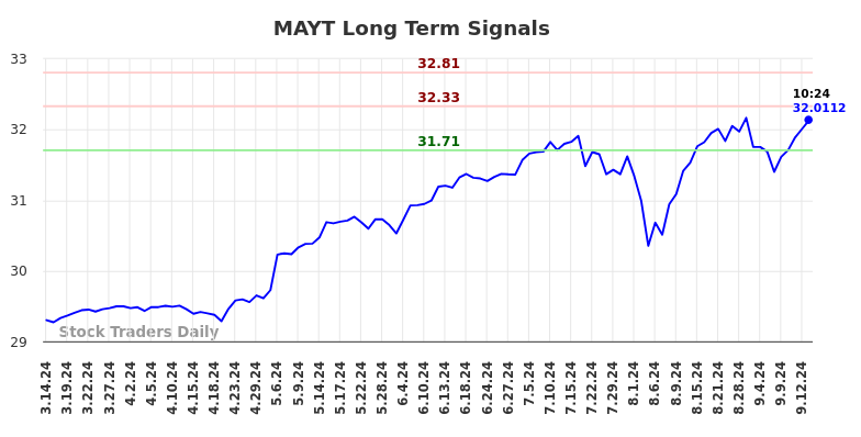 MAYT Long Term Analysis for September 15 2024