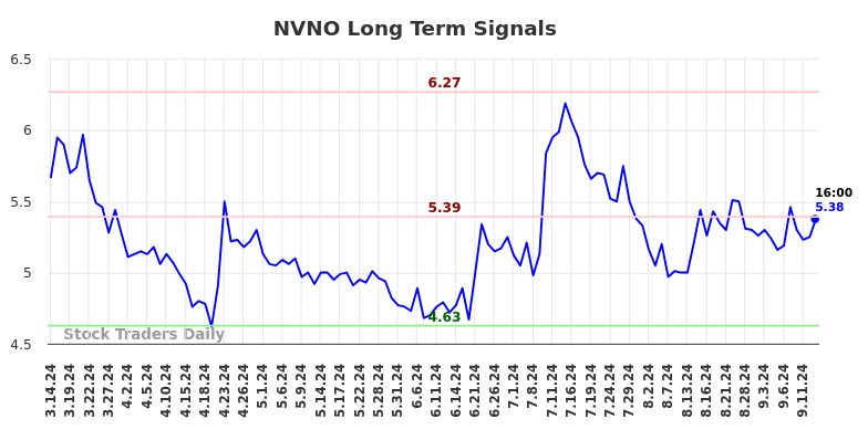 NVNO Long Term Analysis for September 15 2024