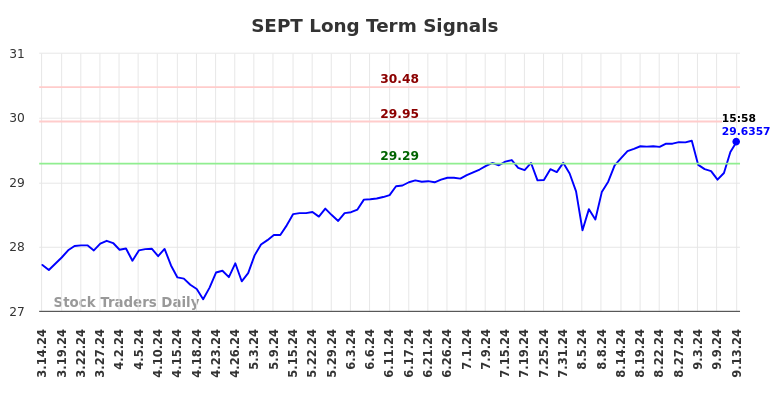 SEPT Long Term Analysis for September 15 2024