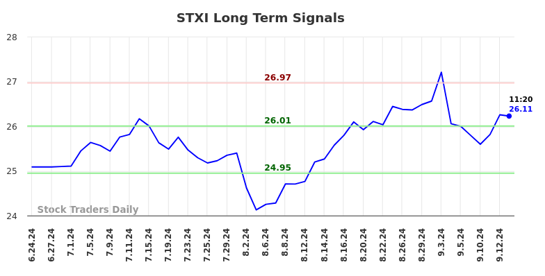 STXI Long Term Analysis for September 15 2024