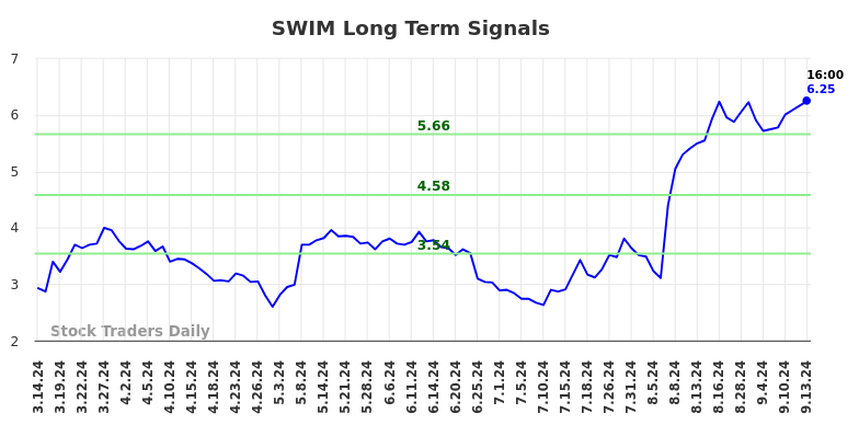 SWIM Long Term Analysis for September 15 2024