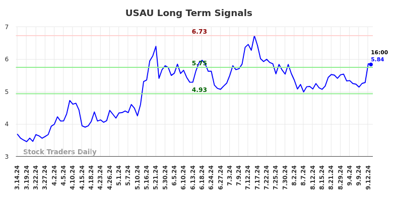 USAU Long Term Analysis for September 15 2024