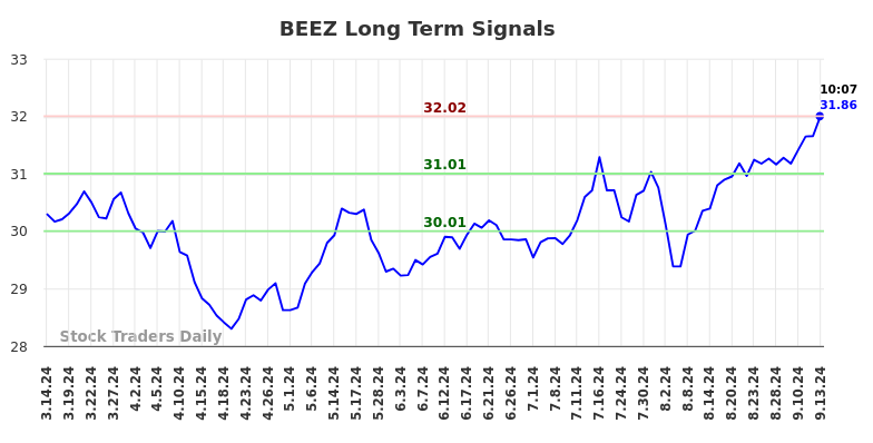 BEEZ Long Term Analysis for September 15 2024