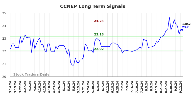 CCNEP Long Term Analysis for September 15 2024